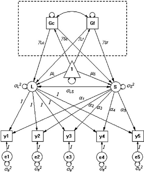 Illustration of the path diagram for the basic growth curve model used ...