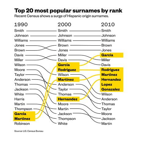 Garcia is now the sixth-most-common surname in the U.S. – VICE News