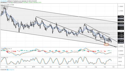 Q4’19 Euro Technical Forecast: Euro on Unstable Ground versus G10 ...