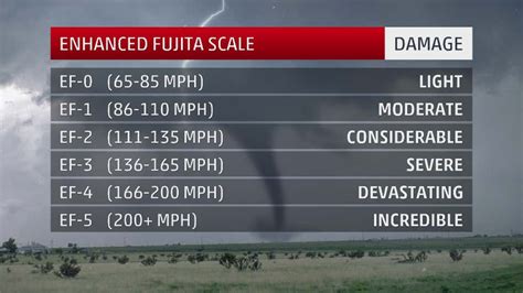 The Enhanced Fujita Scale: How Tornadoes are Rated | The Weather ...