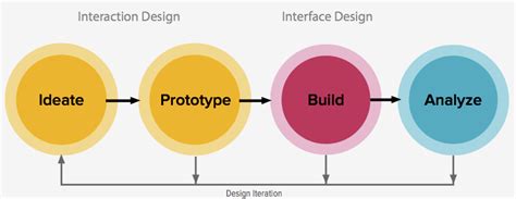 iterative design