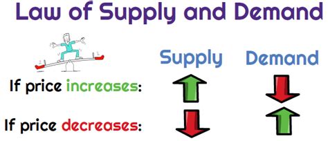 Law Of Supply And Demand