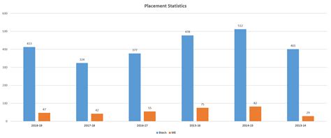 Madras Institute of Technology, Chennai Placements 2021 - Highlights ...