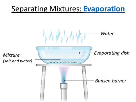 Evaporation; separating a soluble solid and a solution Diagram | Quizlet