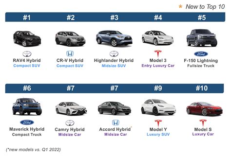 Q2 2022 Kelley Blue Book Brand Watch: Tesla and Toyota Dominate the ...