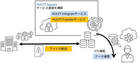 【公式】HULFT Transferサービスでできること