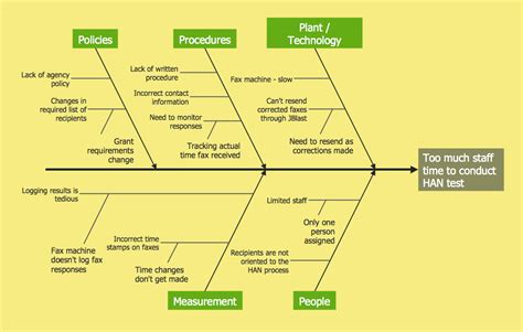 Ishikawa diagram software development - Lasicome