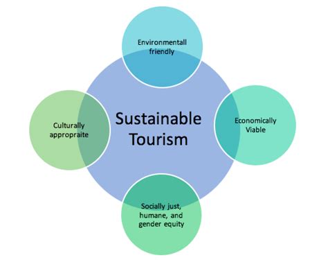 Sustainable Tourism: A Challenge Within Reach - Sustainable Schools Network