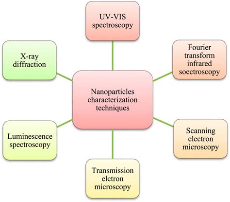 Frontiers | Green synthesis of metalloid nanoparticles and its ...