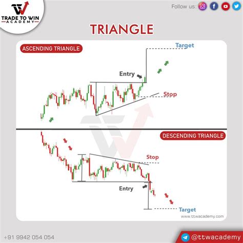 Triangle Candlestick Chart Pattern | Trading charts, Stock chart ...