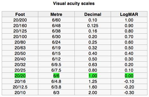 Chart Visual Acuity Logmar - vivianalsite