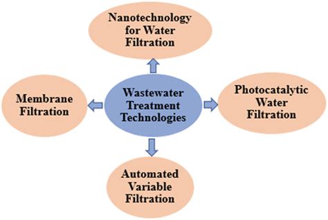 Different technologies for wastewater treatment. | Download Scientific ...