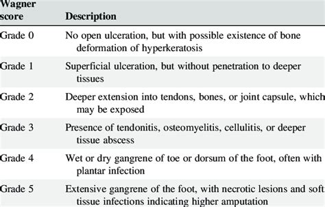 Wagner's ulcer classification scale | Download Table