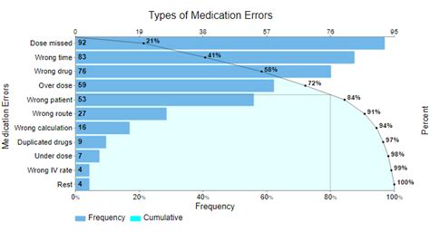 The Game-Changing Applications of Pareto Chart in Healthcare