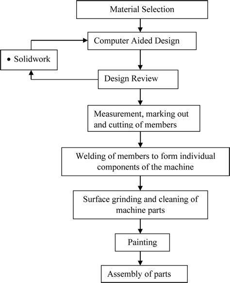 Design process flow chart. | Download Scientific Diagram