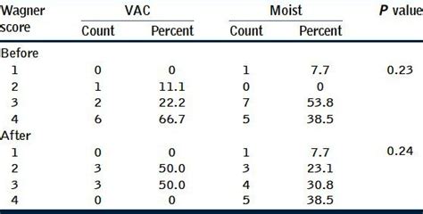 Wagner score before and after treatment in the two study procedures ...