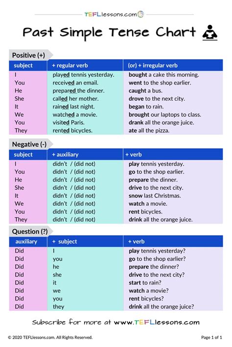 English Tenses Chart, English Grammar Tenses, English Study, Learn ...