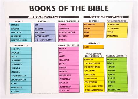 Books of the Bible Wall Chart | Religion | Pinterest