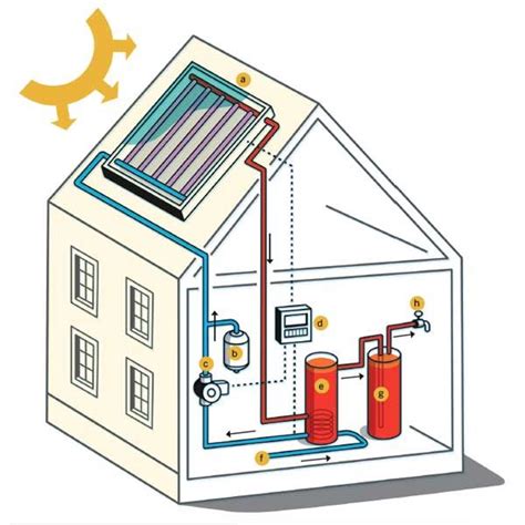 A Comprehensive Guide to Solar Hot Water Systems