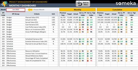 Project Management Kpi Dashboard Excel Template Kpi Report Template ...