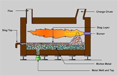 Reverberatory Furnace Construction, Operation And Diagrams