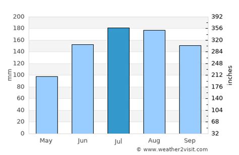 Gulf Breeze Weather in July 2024 | United States Averages | Weather-2-Visit