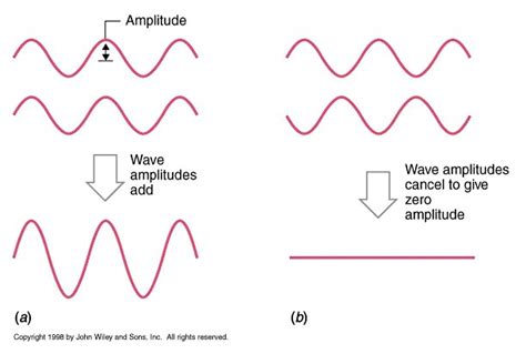 Wave Constructive Interference