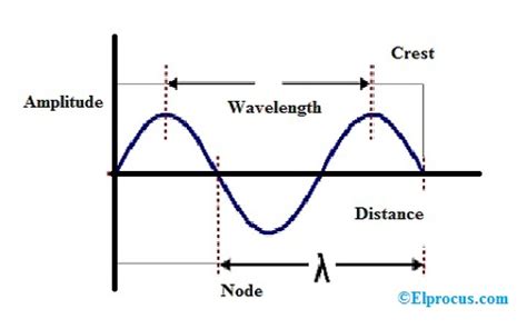 14+ Diagram Of Wavelength - TorbenCailan