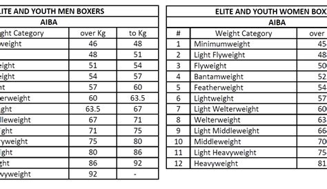 [UPDATE] AIBA: Changes to Weight Categories | Boxing Ontario