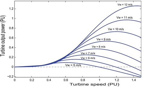 Wind turbine output power at various wind speeds. | Download Scientific ...