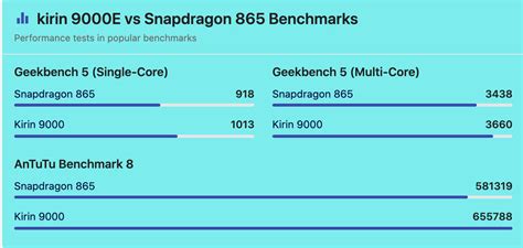 kirin 9000E vs Snapdragon 865 specification Comparison