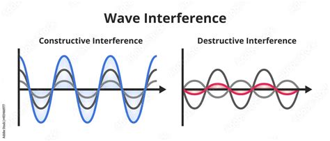 Vector set of scientific or educational illustrations of wave ...