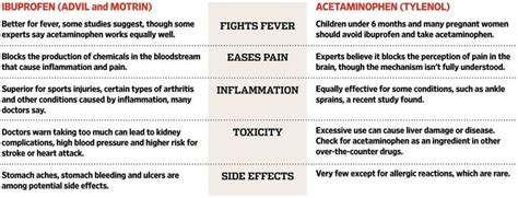 Advil vs. Tylenol: Afshine Ash Emrani, MD, FACC: Cardiologist