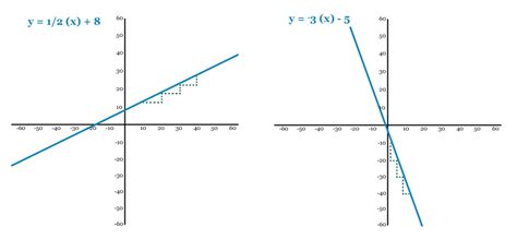 How Do You Know If A Linear Equation Is Increasing Or Decreasing ...