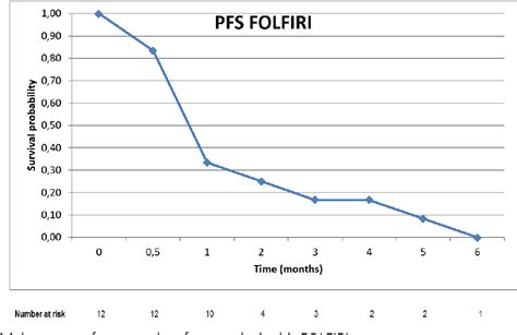 Table 1 from FOLFIRI as second-line treatment of metastatic biliary ...