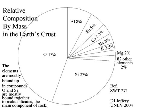 Chemical Makeup Of The Earth S Crust | Makeupview.co