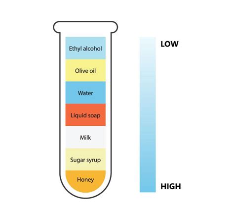 Density Of Liquids Chart