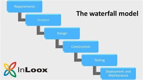 The waterfall model: classic project management explained simply - InLoox