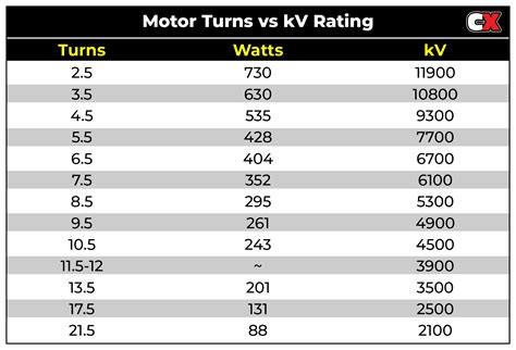 Brushless Motor Chart - Turns vs kV Rating