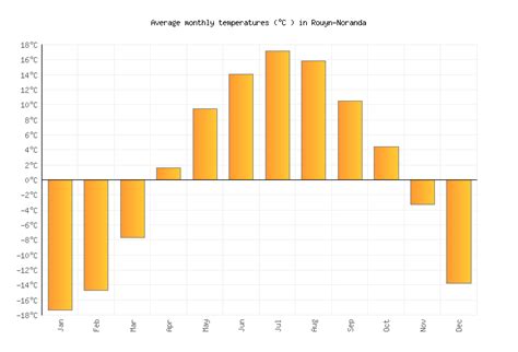 Rouyn-Noranda Weather in April 2025 | Canada Averages | Weather-2-Visit