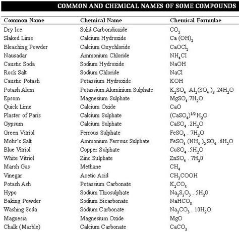 Common Compounds Chemistry - Foto Kolekcija