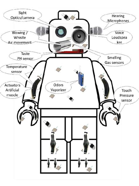 Sensors and actuators of a humanoid robot | Download Scientific Diagram