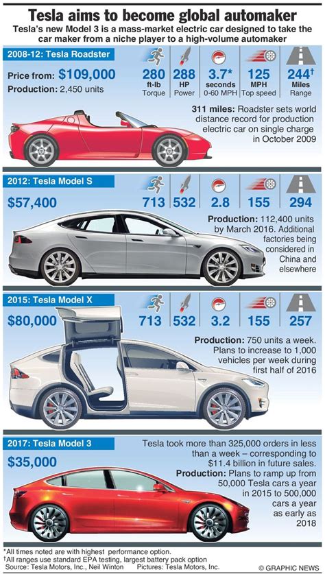 A Brief History Of Tesla Cars In One Simple Infographic | Tesla car ...