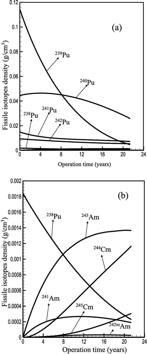 (a) Change of fissile isotopes density for 10 vol% RG-Pu in fuel zone ...