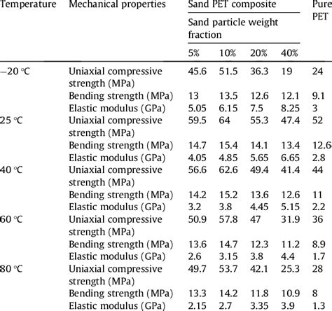 Mechanical properties of pure PET and sand PET composites studied ...