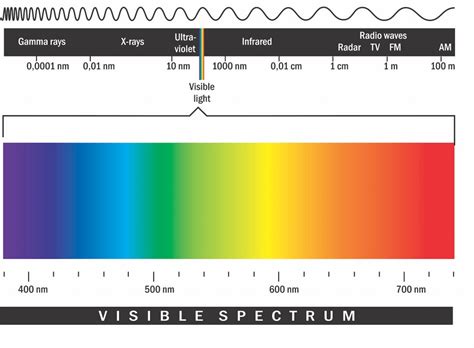 Unlocking Cannabis Growth: Spectrum Colors for Optimal Results