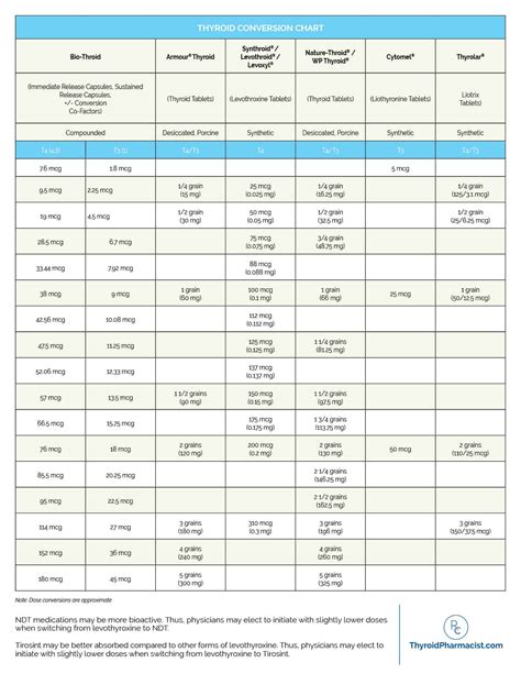 Armour Thyroid To Levothyroxine Conversion Chart - Best Picture Of ...