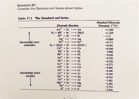 Solved Question B7 The Standard emf Series Table 17.1 | Chegg.com