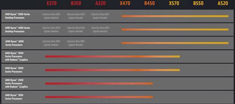 AMD CPUs Compatible with X570 Motherboard - Not All Are Supported ...