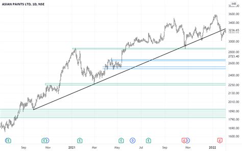 ASIAN PAINTS LTD for NSE:ASIANPAINT by muditm1996 — TradingView India